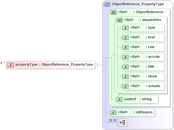 XSD Diagram of propertyType in schema metadataentity_xsd (Geography Markup Language)