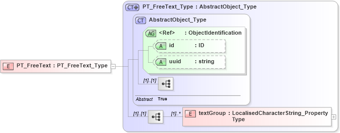 XSD Diagram of PT_FreeText in schema freetext_xsd (Geography Markup Language)