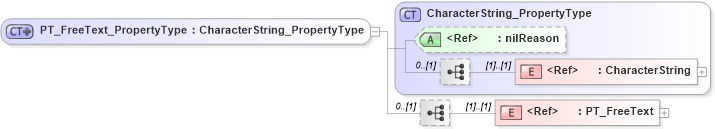 XSD Diagram of PT_FreeText_PropertyType in schema freetext_xsd (Geography Markup Language)