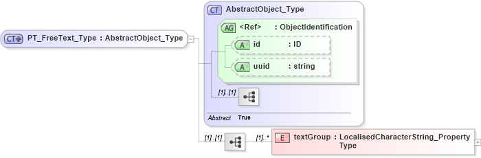 XSD Diagram of PT_FreeText_Type in schema freetext_xsd (Geography Markup Language)