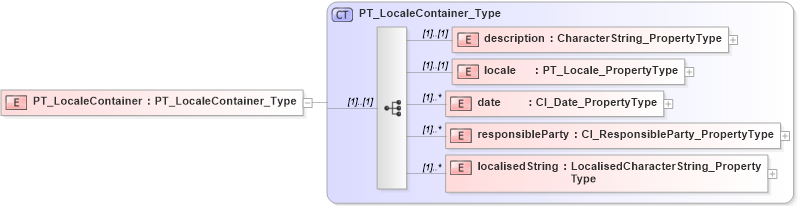 XSD Diagram of PT_LocaleContainer in schema freetext_xsd (Geography Markup Language)