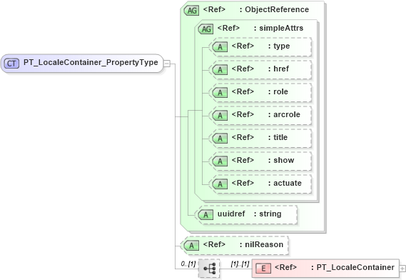 XSD Diagram of PT_LocaleContainer_PropertyType in schema freetext_xsd (Geography Markup Language)