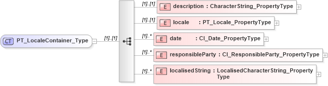 XSD Diagram of PT_LocaleContainer_Type in schema freetext_xsd (Geography Markup Language)