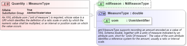 XSD Diagram of Quantity in schema valueobjects_xsd (Geography Markup Language)