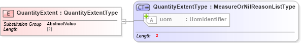 XSD Diagram of QuantityExtent in schema valueobjects_xsd (Geography Markup Language)