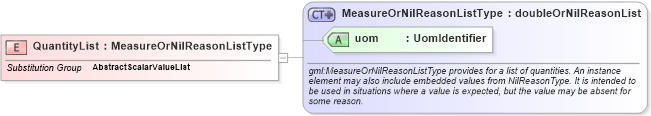 XSD Diagram of QuantityList in schema valueobjects_xsd (Geography Markup Language)