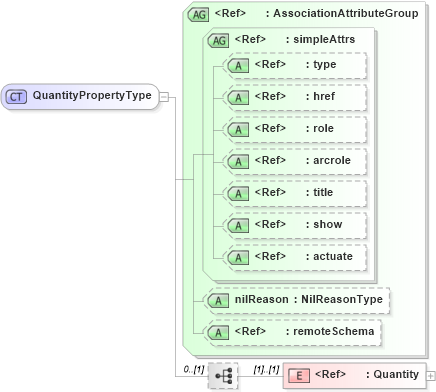 XSD Diagram of QuantityPropertyType in schema valueobjects_xsd (Geography Markup Language)