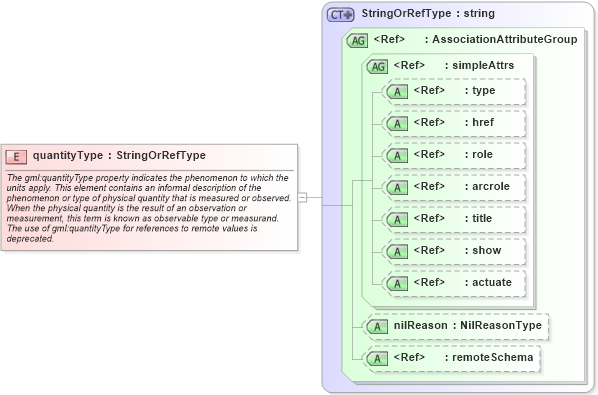 XSD Diagram of quantityType in schema units_xsd (Geography Markup Language)