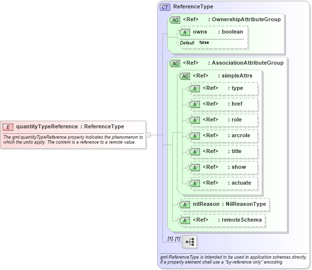 XSD Diagram of quantityTypeReference in schema units_xsd (Geography Markup Language)