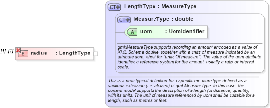 XSD Diagram of radius in schema geometryprimitives_xsd (Geography Markup Language)