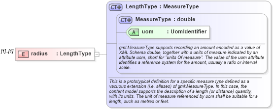 XSD Diagram of radius in schema geometrycompact_xsd (Geography Markup Language)