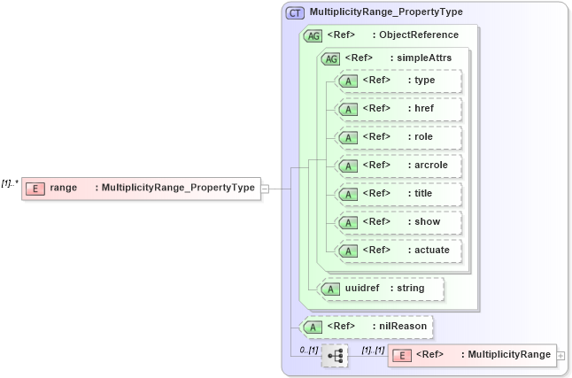 XSD Diagram of range in schema basictypes_xsd1 (Geography Markup Language)