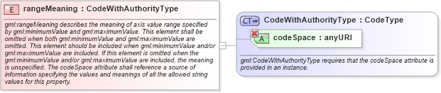 XSD Diagram of rangeMeaning in schema coordinatesystems_xsd (Geography Markup Language)