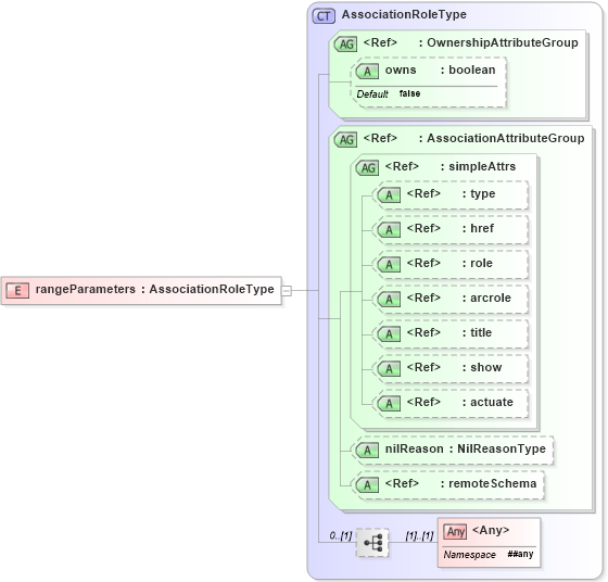 XSD Diagram of rangeParameters in schema coverage_xsd (Geography Markup Language)
