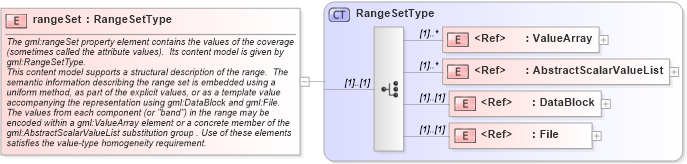 XSD Diagram of rangeSet in schema coverage_xsd (Geography Markup Language)