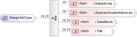 XSD Diagram of RangeSetType in schema coverage_xsd (Geography Markup Language)