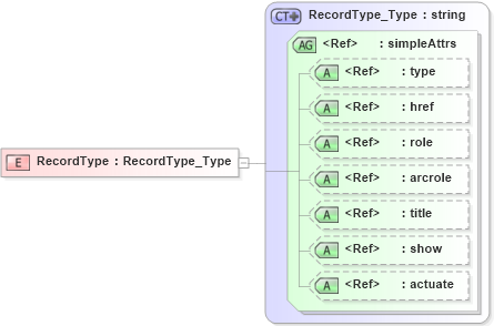 XSD Diagram of RecordType in schema basictypes_xsd1 (Geography Markup Language)
