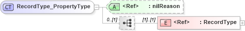 XSD Diagram of RecordType_PropertyType in schema basictypes_xsd1 (Geography Markup Language)