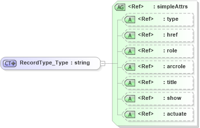 XSD Diagram of RecordType_Type in schema basictypes_xsd1 (Geography Markup Language)