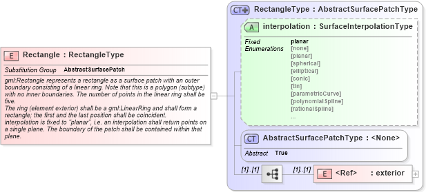 XSD Diagram of Rectangle in schema geometryprimitives_xsd (Geography Markup Language)