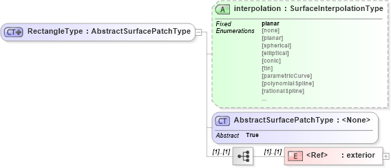 XSD Diagram of RectangleType in schema geometryprimitives_xsd (Geography Markup Language)