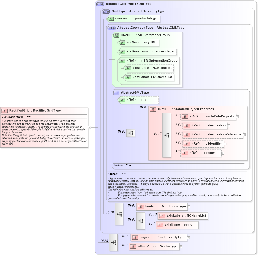 XSD Diagram of RectifiedGrid in schema grids_xsd (Geography Markup Language)