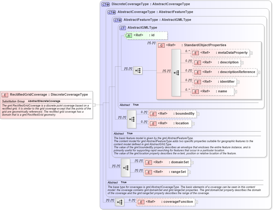 XSD Diagram of RectifiedGridCoverage in schema coverage_xsd (Geography Markup Language)