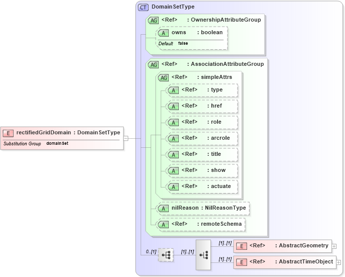 XSD Diagram of rectifiedGridDomain in schema deprecatedtypes_xsd (Geography Markup Language)