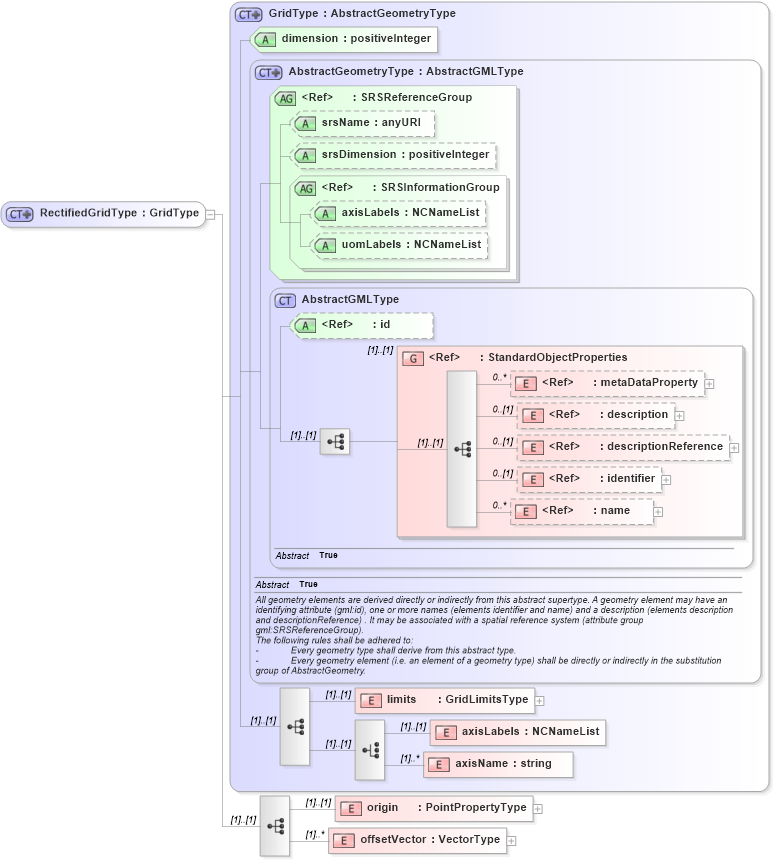 XSD Diagram of RectifiedGridType in schema grids_xsd (Geography Markup Language)
