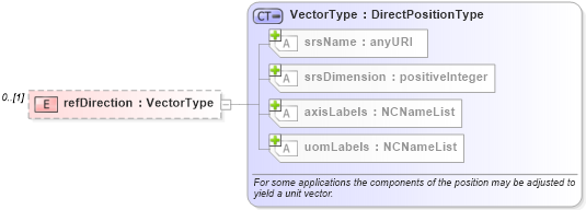 XSD Diagram of refDirection in schema geometryprimitives_xsd (Geography Markup Language)
