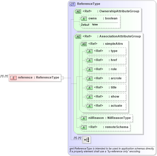 XSD Diagram of reference in schema direction_xsd (Geography Markup Language)
