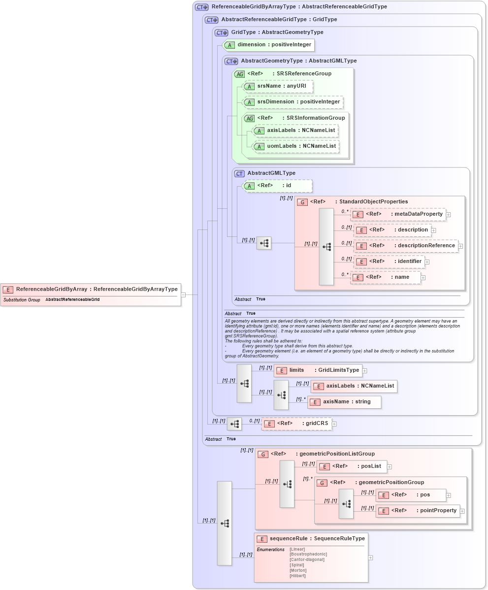 XSD Diagram of ReferenceableGridByArray in schema referenceablegrid_xsd (Geography Markup Language)
