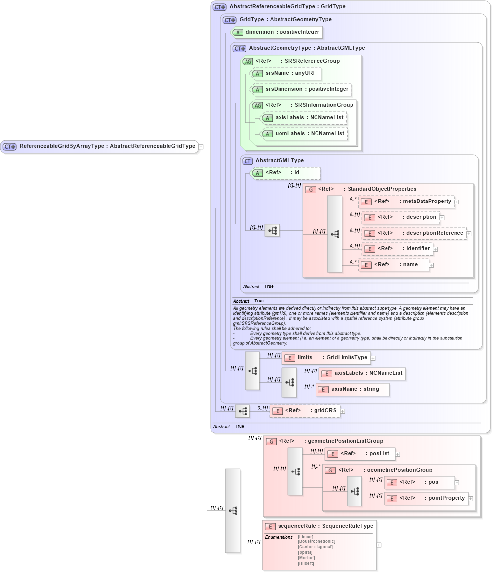 XSD Diagram of ReferenceableGridByArrayType in schema referenceablegrid_xsd (Geography Markup Language)