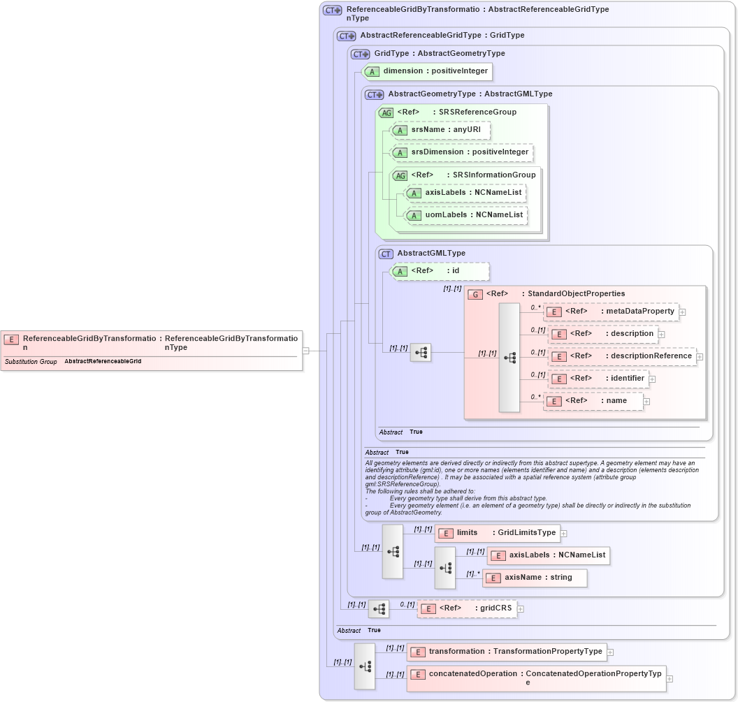 XSD Diagram of ReferenceableGridByTransformation in schema referenceablegrid_xsd (Geography Markup Language)