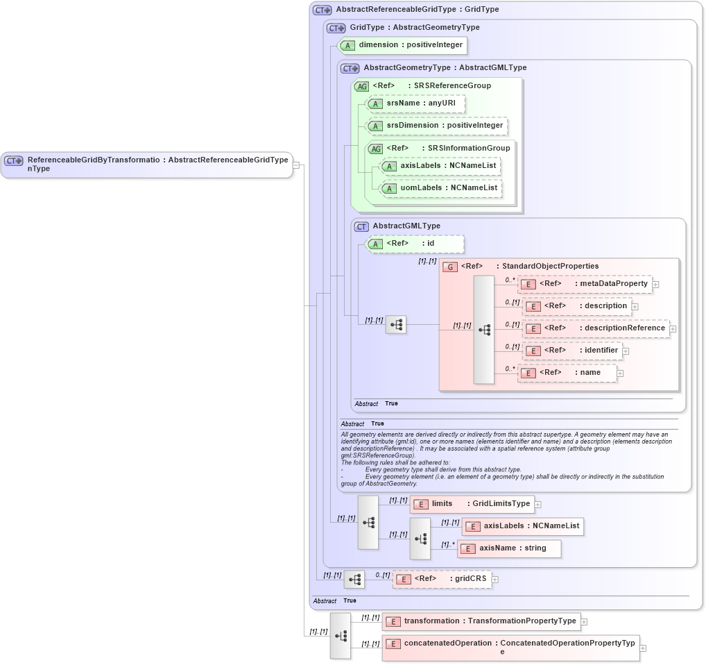 XSD Diagram of ReferenceableGridByTransformationType in schema referenceablegrid_xsd (Geography Markup Language)