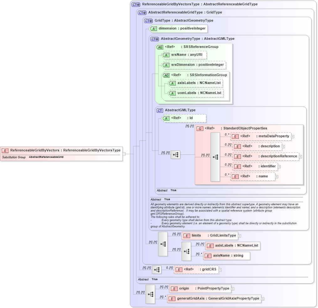 XSD Diagram of ReferenceableGridByVectors in schema referenceablegrid_xsd (Geography Markup Language)