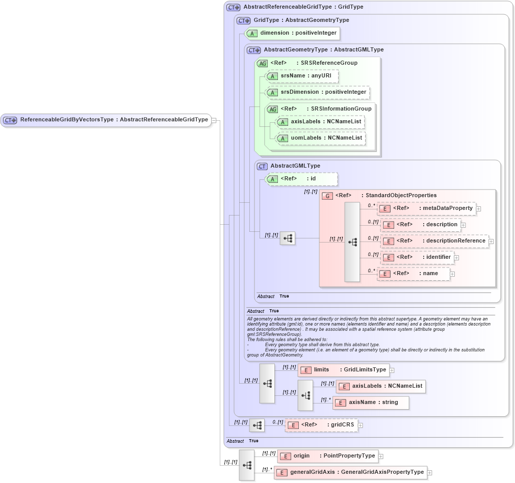 XSD Diagram of ReferenceableGridByVectorsType in schema referenceablegrid_xsd (Geography Markup Language)
