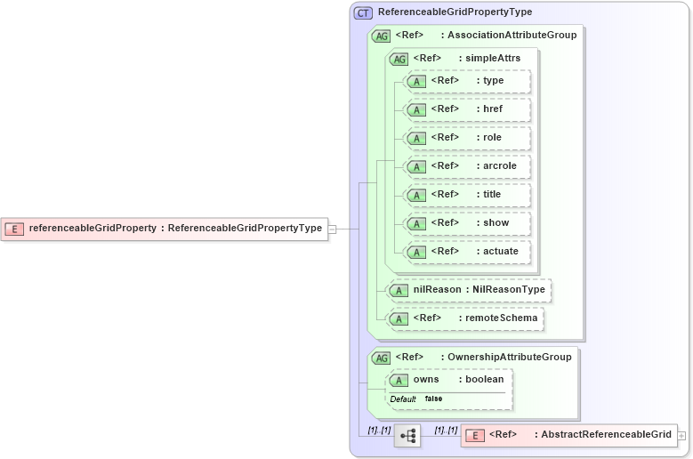 XSD Diagram of referenceableGridProperty in schema referenceablegrid_xsd (Geography Markup Language)