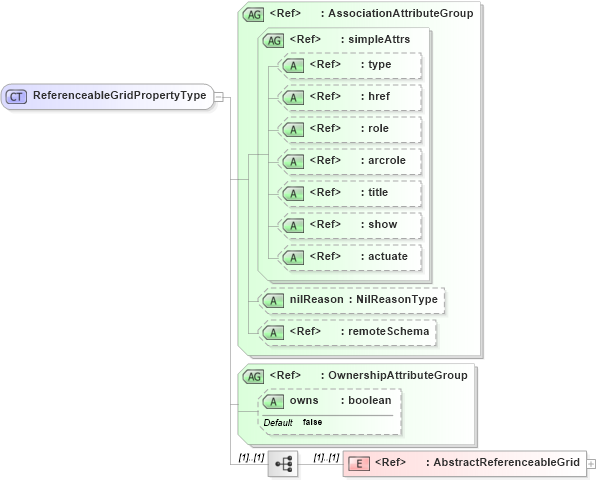 XSD Diagram of ReferenceableGridPropertyType in schema referenceablegrid_xsd (Geography Markup Language)