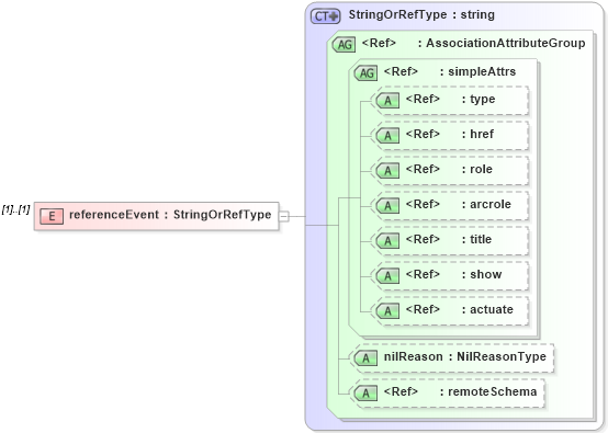 XSD Diagram of referenceEvent in schema temporalreferencesystems_xsd (Geography Markup Language)