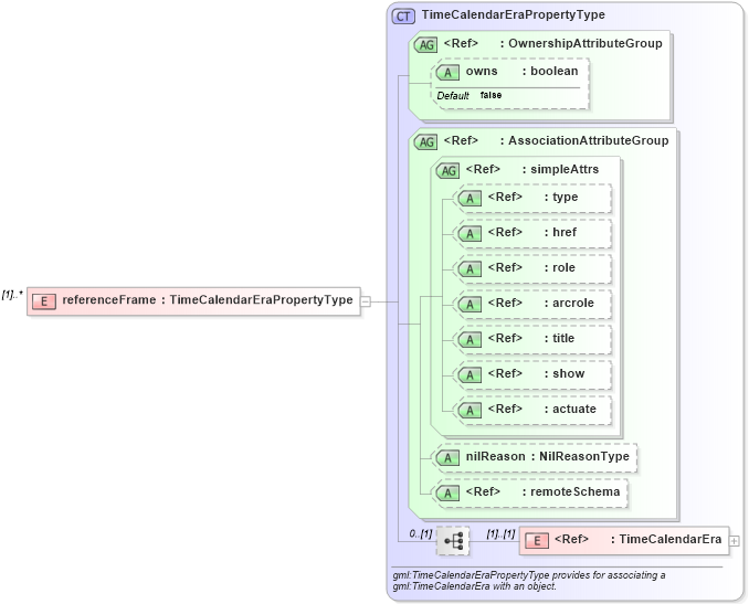 XSD Diagram of referenceFrame in schema temporalreferencesystems_xsd (Geography Markup Language)