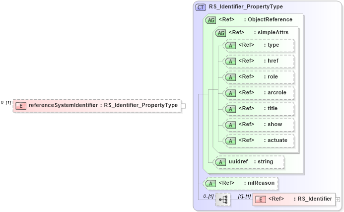 XSD Diagram of referenceSystemIdentifier in schema referencesystem_xsd (Geography Markup Language)