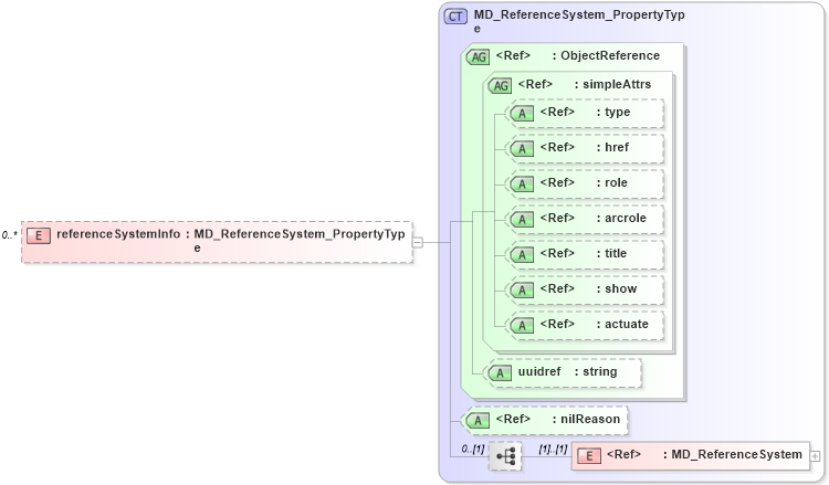 XSD Diagram of referenceSystemInfo in schema metadataentity_xsd (Geography Markup Language)