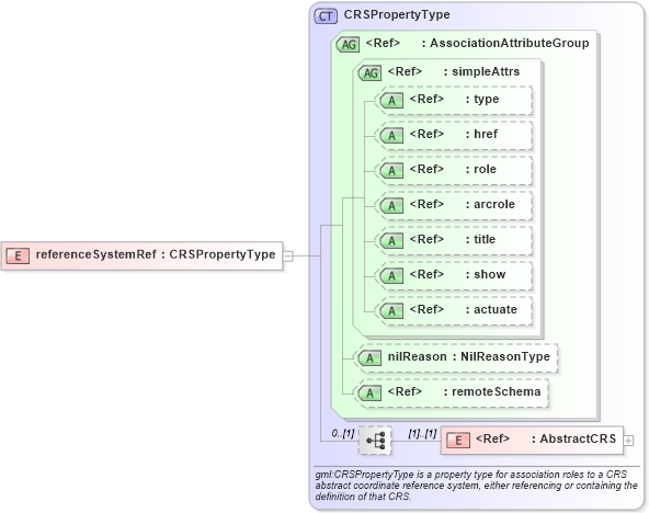 XSD Diagram of referenceSystemRef in schema deprecatedtypes_xsd (Geography Markup Language)