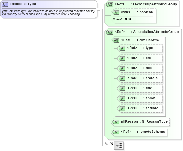XSD Diagram of ReferenceType in schema gmlbase_xsd (Geography Markup Language)