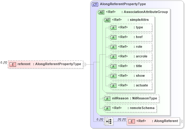 XSD Diagram of referent in schema linearref_xsd (Geography Markup Language)