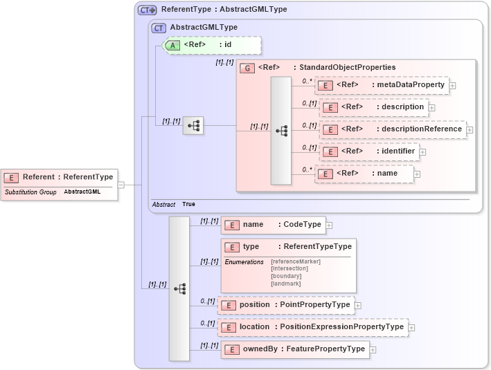 XSD Diagram of Referent in schema linearref_xsd (Geography Markup Language)