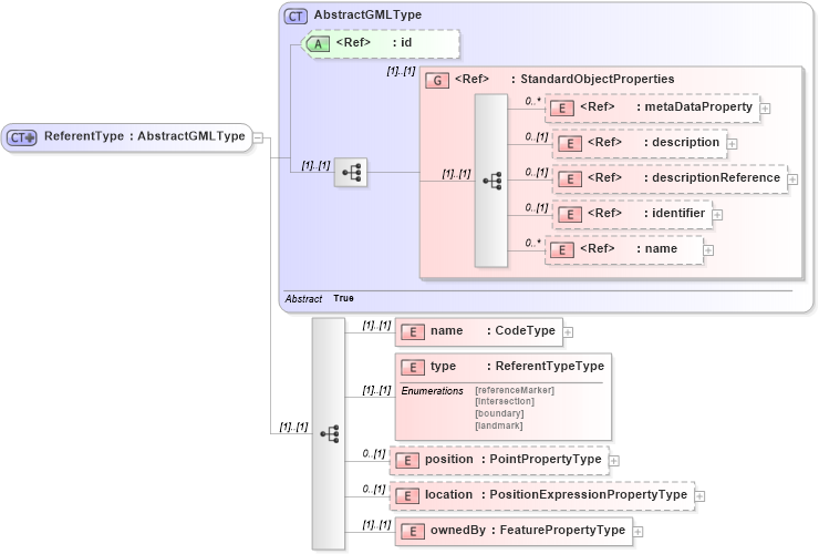 XSD Diagram of ReferentType in schema linearref_xsd (Geography Markup Language)