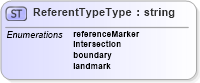 XSD Diagram of ReferentTypeType in schema linearref_xsd (Geography Markup Language)