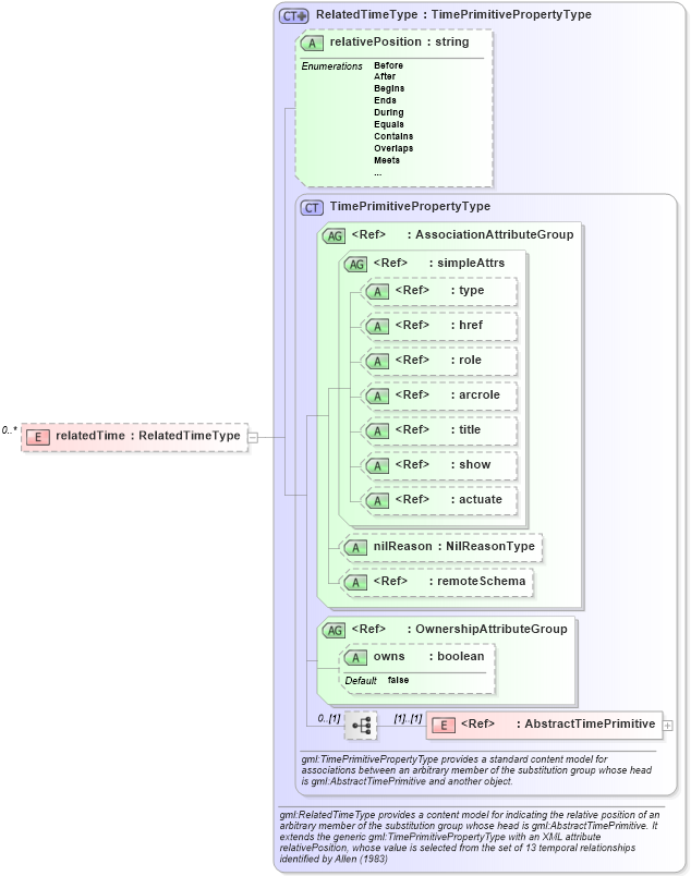 XSD Diagram of relatedTime in schema temporalreferencesystems_xsd (Geography Markup Language)